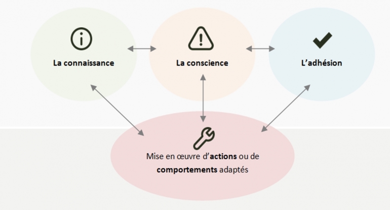 Shéma connaissance conscience adhésion action