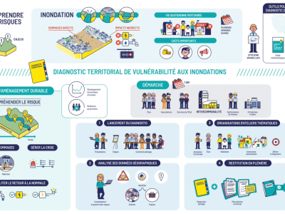 Vidéo diagnostic territorial