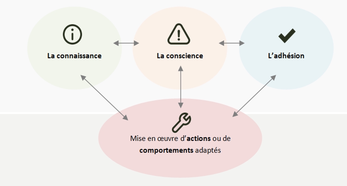 Shéma connaissance conscience adhésion action