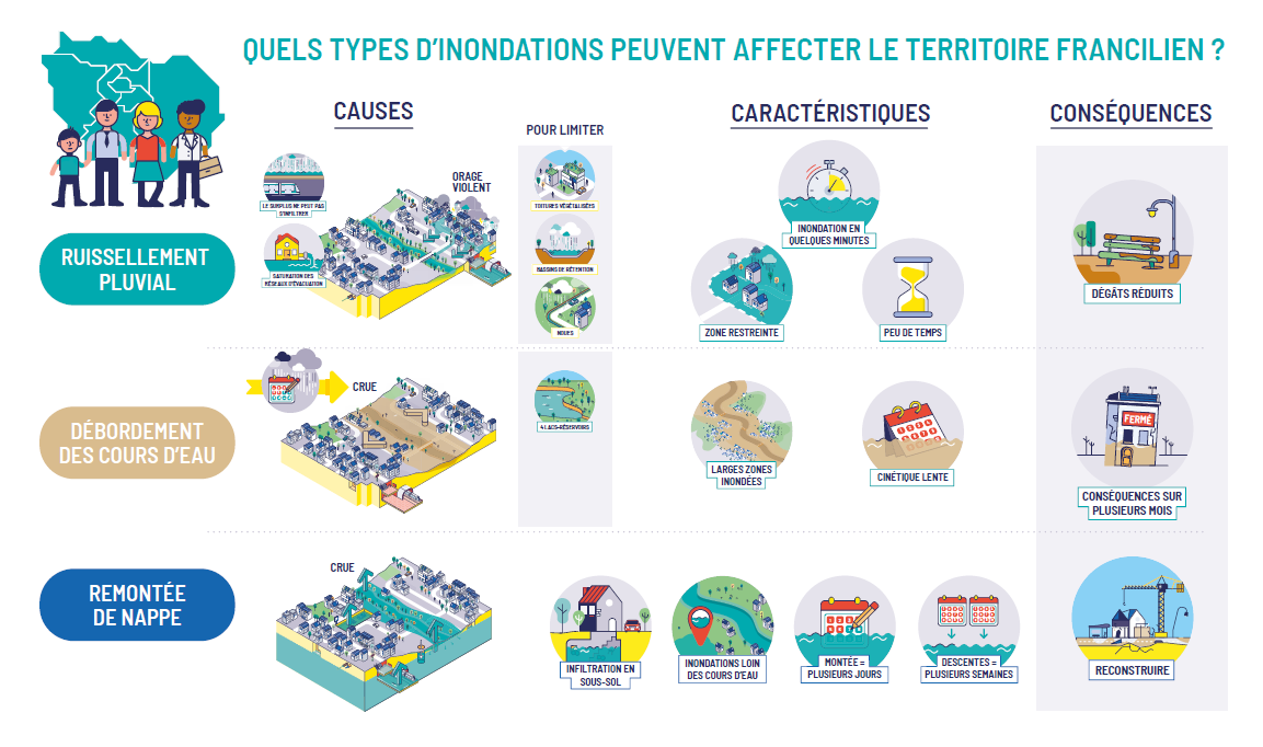 Vidéo dessinée - les 3 types d'inondations en Ile-de-France