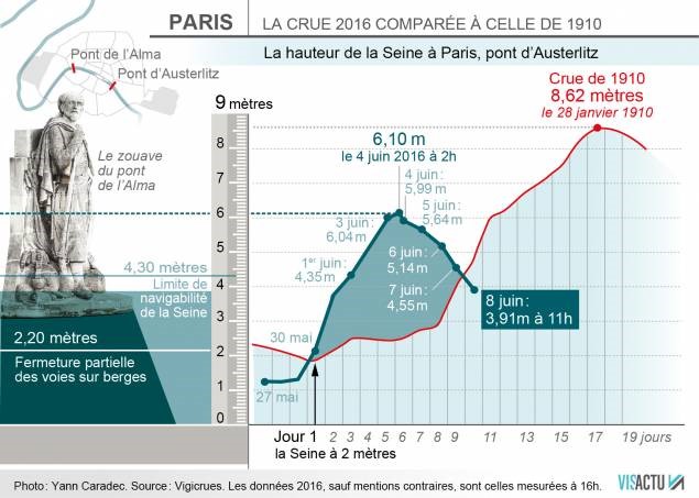 Comparaison des hydrogrammes de la Seine à Paris en 1910 et 2016