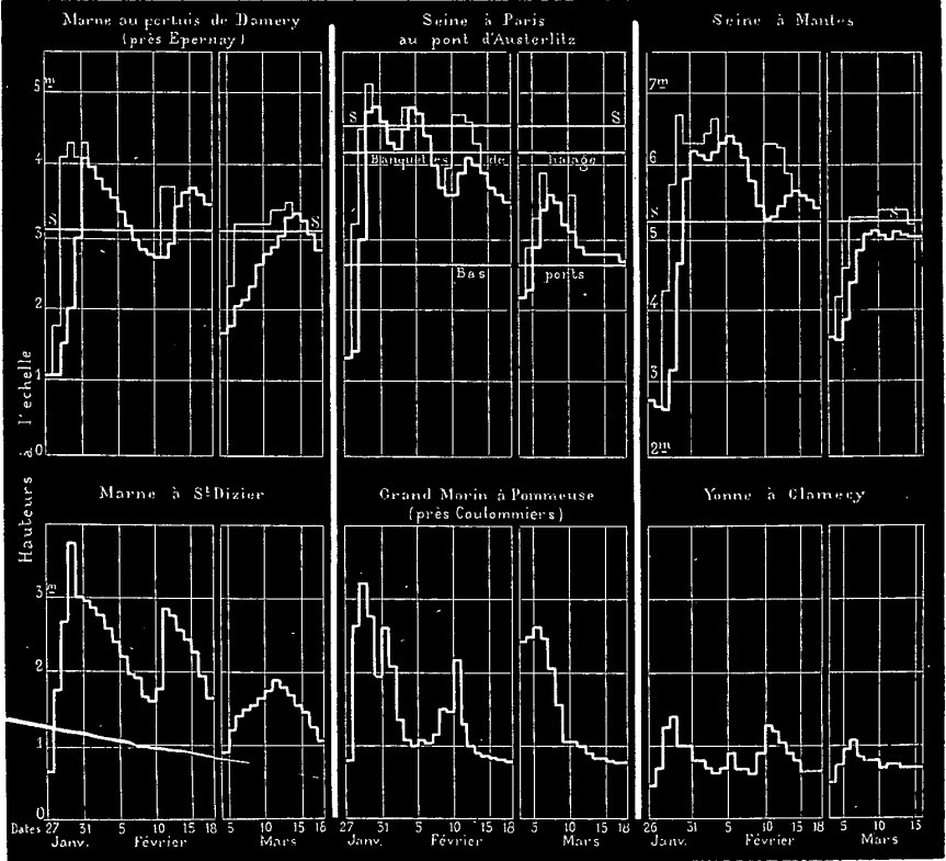 Comparaison des niveaux observés et prévus pour la Seine et ses principaux affluents en janvier, février et mars 1881.