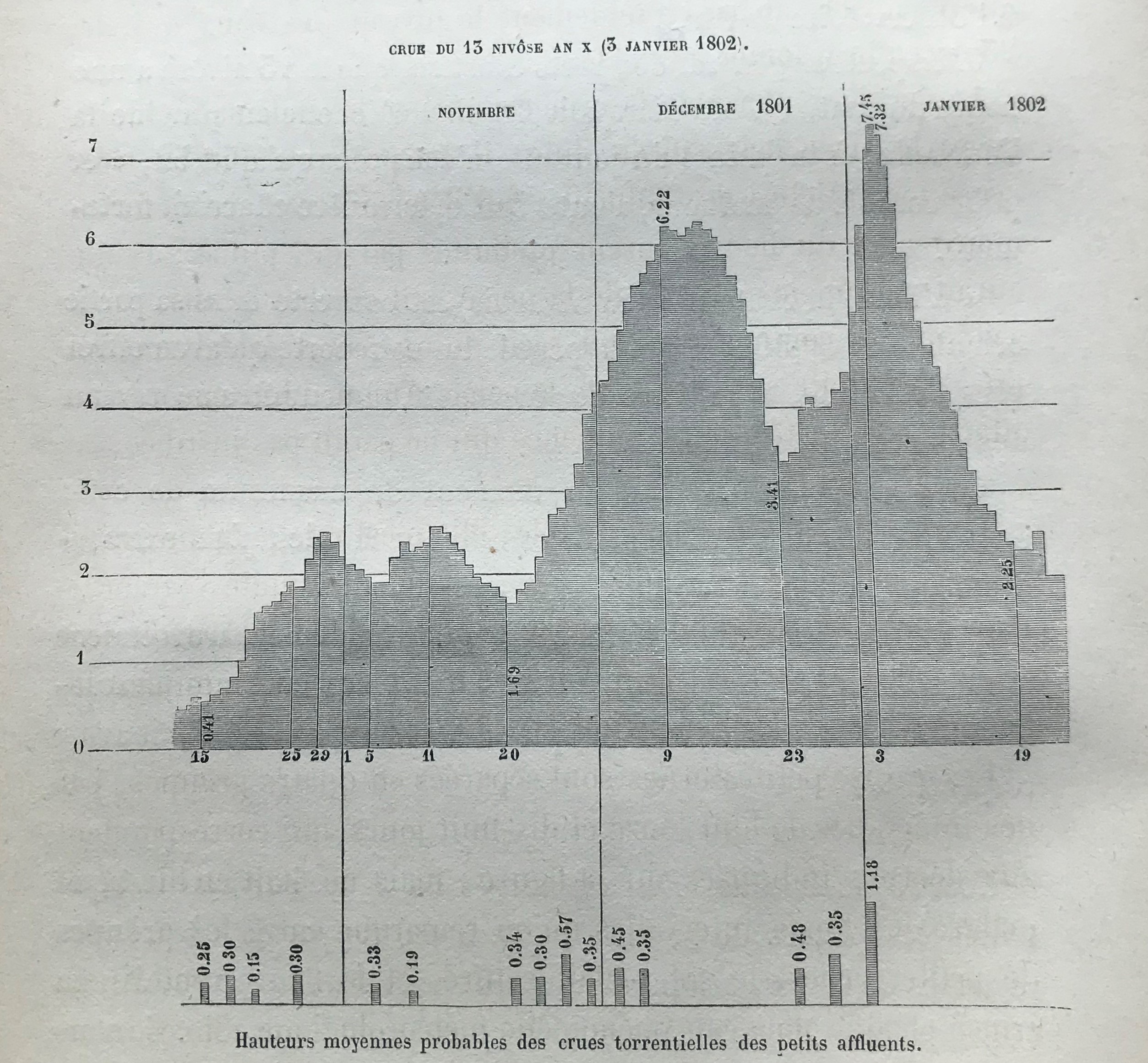 Crue du 13 nivose an X (3 janvier 1802) - hauteurs moyennes des crues torrentielles des petits affluents.