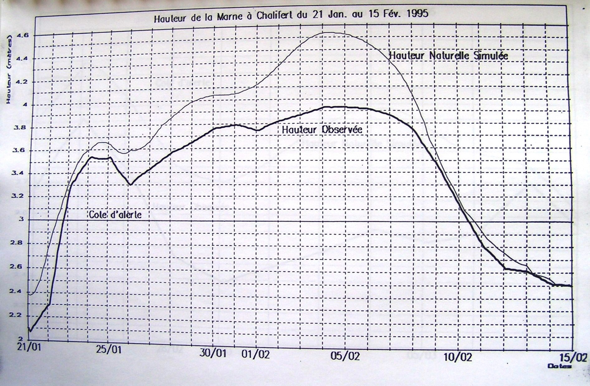 Effet du barrage de la Marne sur la crue de janvier-février 1995 à Chalifert 
