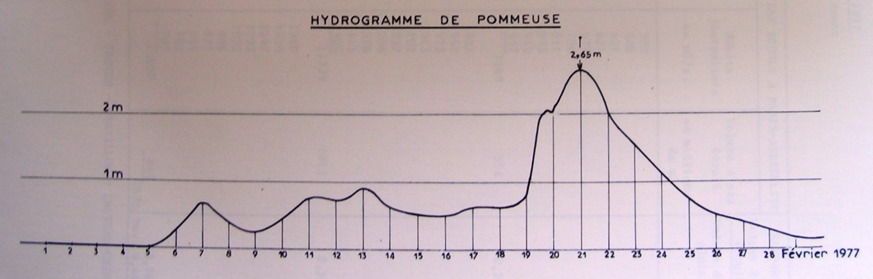 Hydrogramme du Grand-Morin à Pommeuse en février 1977 