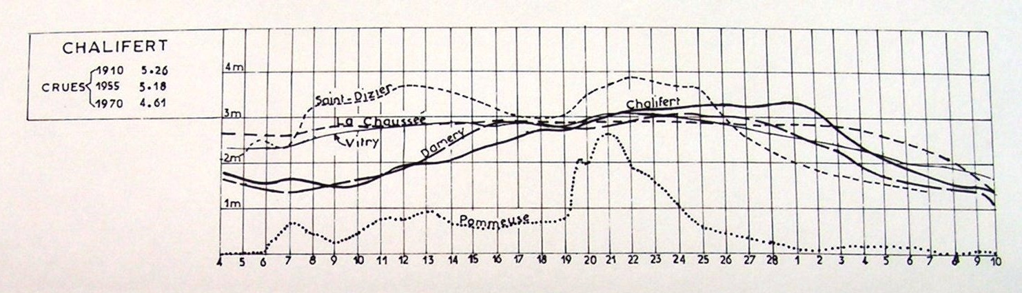 Hydrogrammes de la Marne en février et mars 1977  