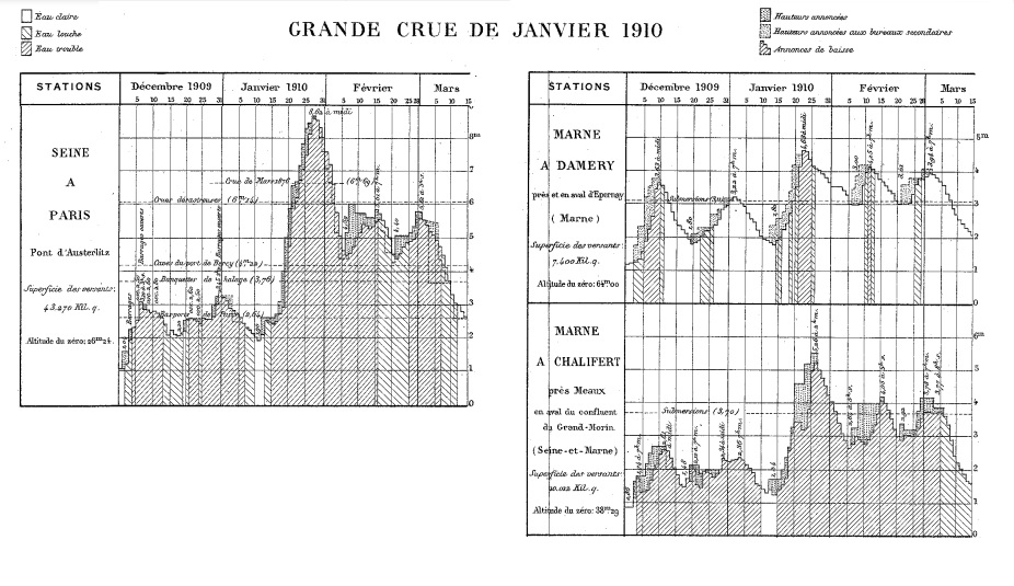 .Hydrogrammes de la Seine à Paris (à g.) et de la Marne à Damery et Chalifert (à d.), entre décembre 1909 et mars 1910, 1910 