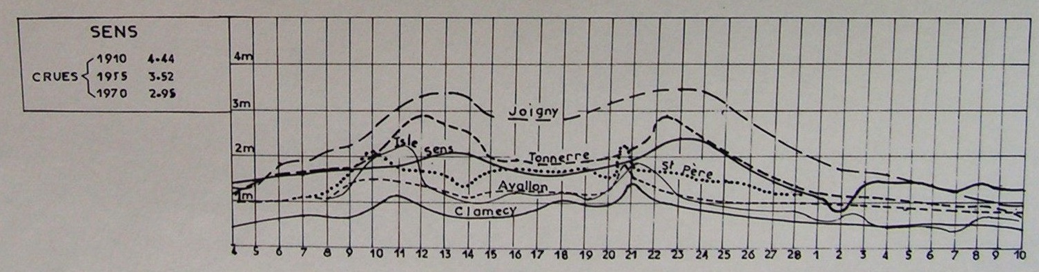 Hydrogrammes de l’Yonne en février et mars 1977 
