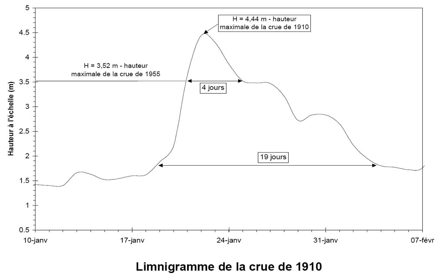 Limnigramme de l’Yonne à Sens en janvier et février 1910