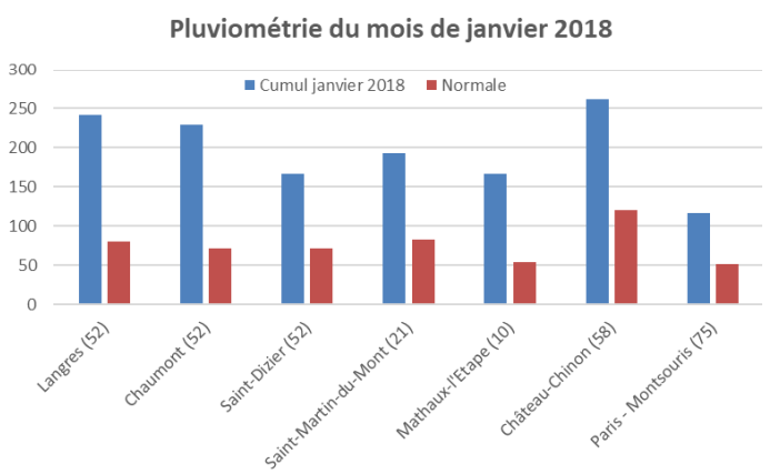Pluviométrie du mois de janvier 2018 sur quelques stations du bassin de la Seine