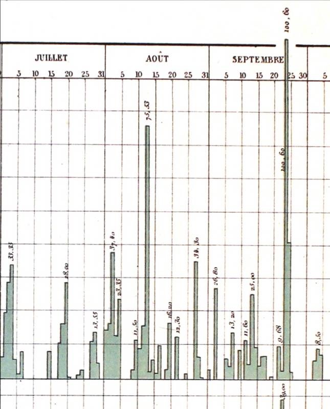 Précipitations aux Settons en mm (Service hydrométrique du bassin de la Seine, observations pluviométriques faîtes en 1866)