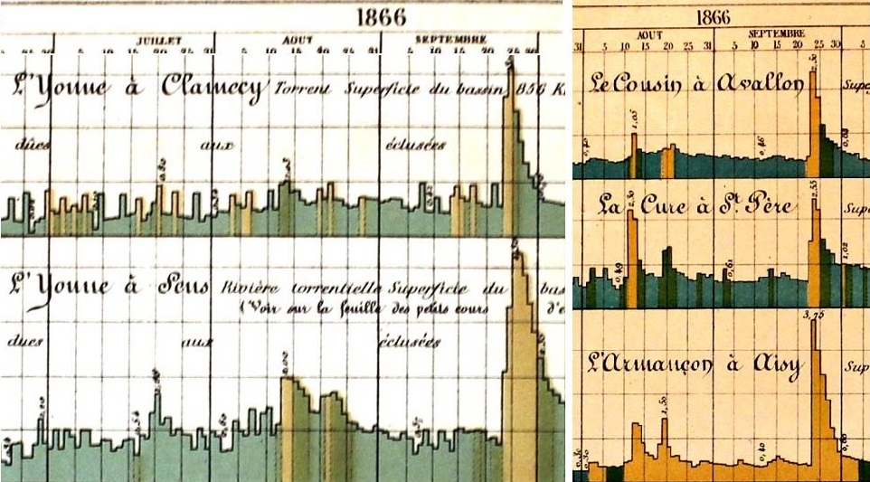 Relevés hydrométriques de l’Yonne et ses affluents en juillet, août et septembre 1866