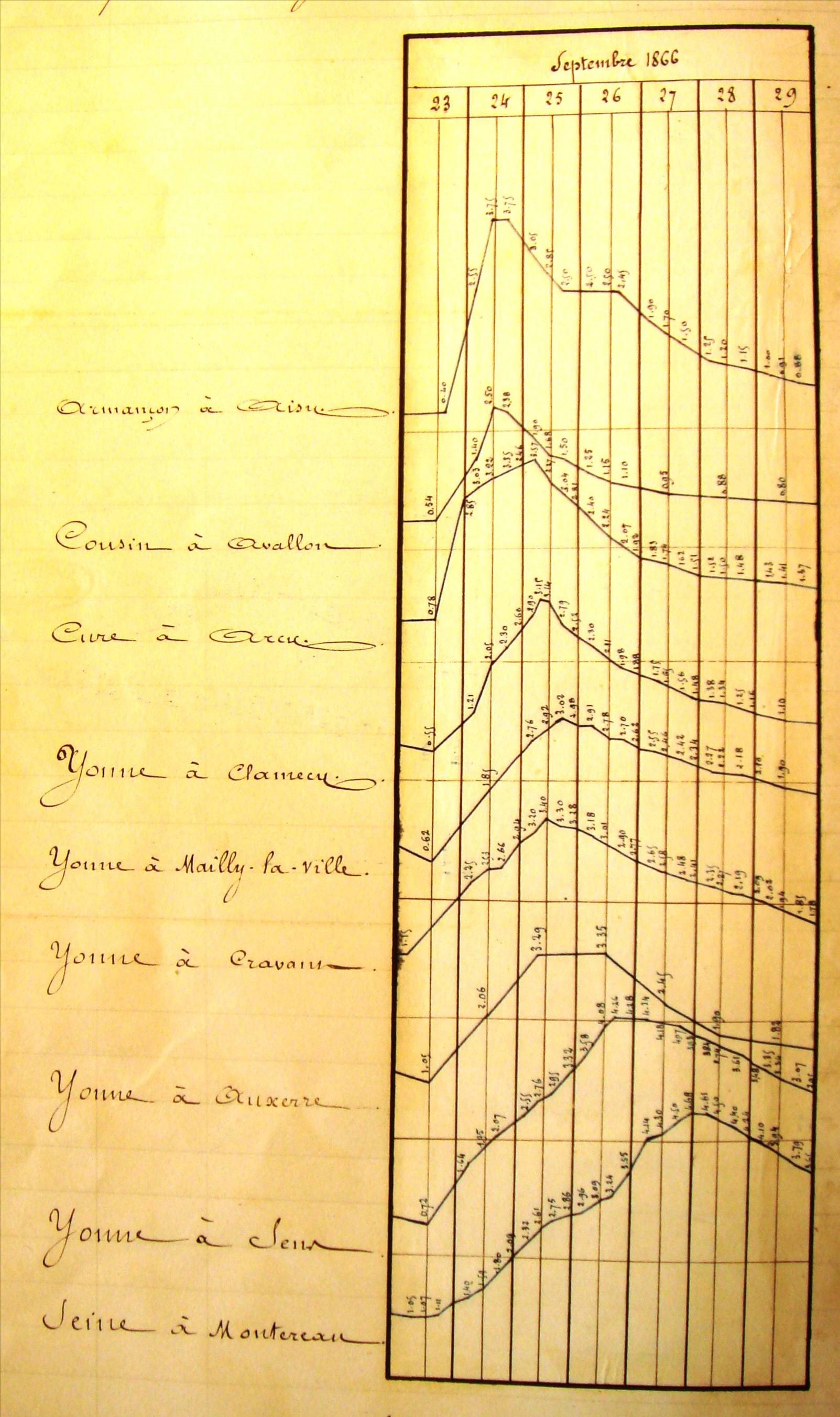 Relevés hydrométriques de l’Yonne et ses affluents lors de la crue de septembre 1866 (Etude sur le régime des eaux du bassin de la Seine pendant les crues du mois de septembre 1866, Belgrand et Lemoine, éd. Dunod, 1868).