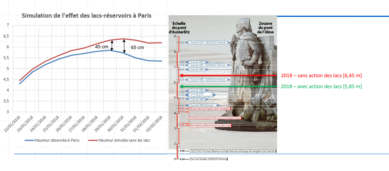 Simulation de l’effet des lacs réservoirs sur la Seine à Paris lors de la crue de janvier 2018